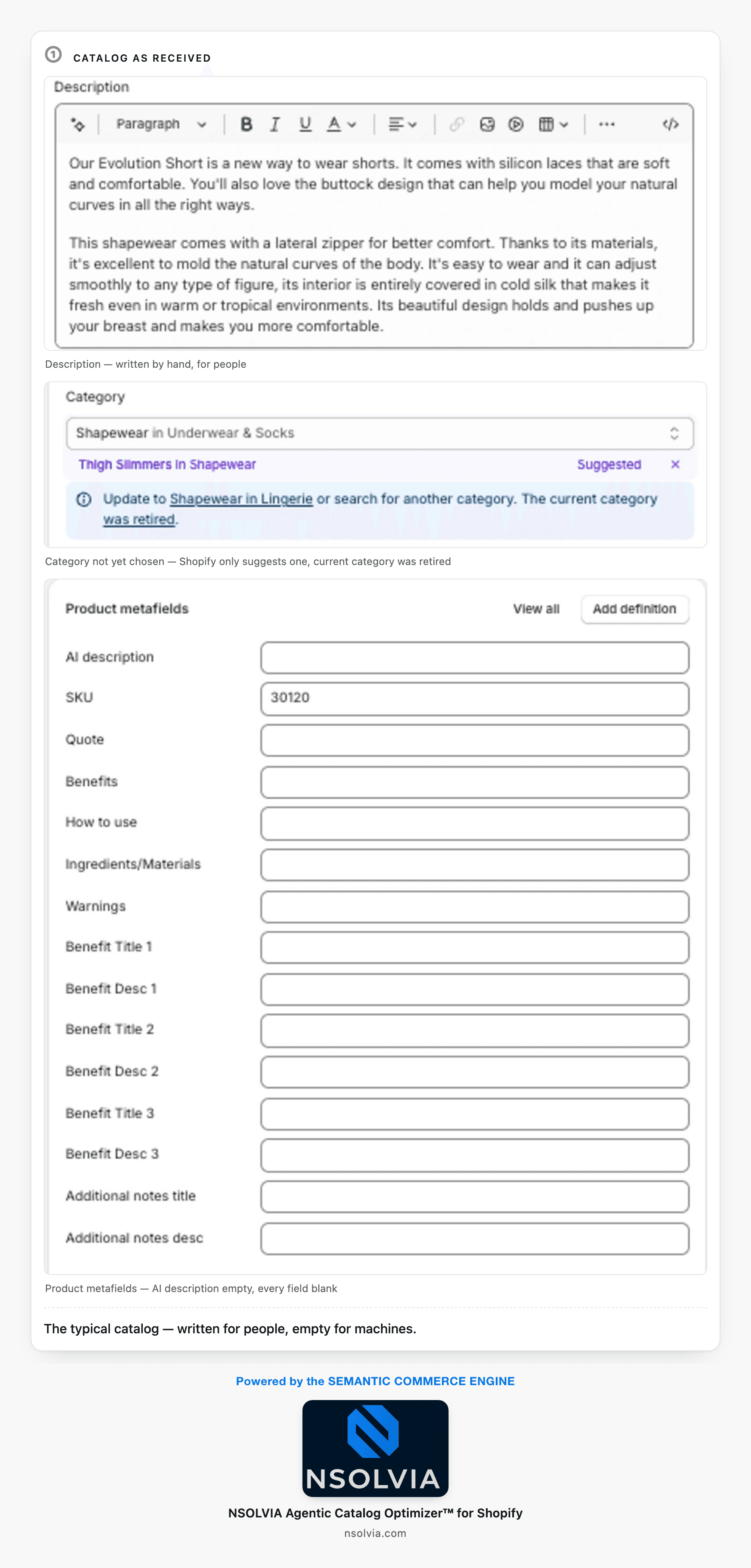 Three Shopify admin screenshots of product 30120 before any optimization: a product description written by hand for shoppers; a category field with no category chosen, where Shopify only suggests "Thigh Slimmers" and notes the current category was retired; and the product metafields panel with the AI description field and every other field blank except SKU.