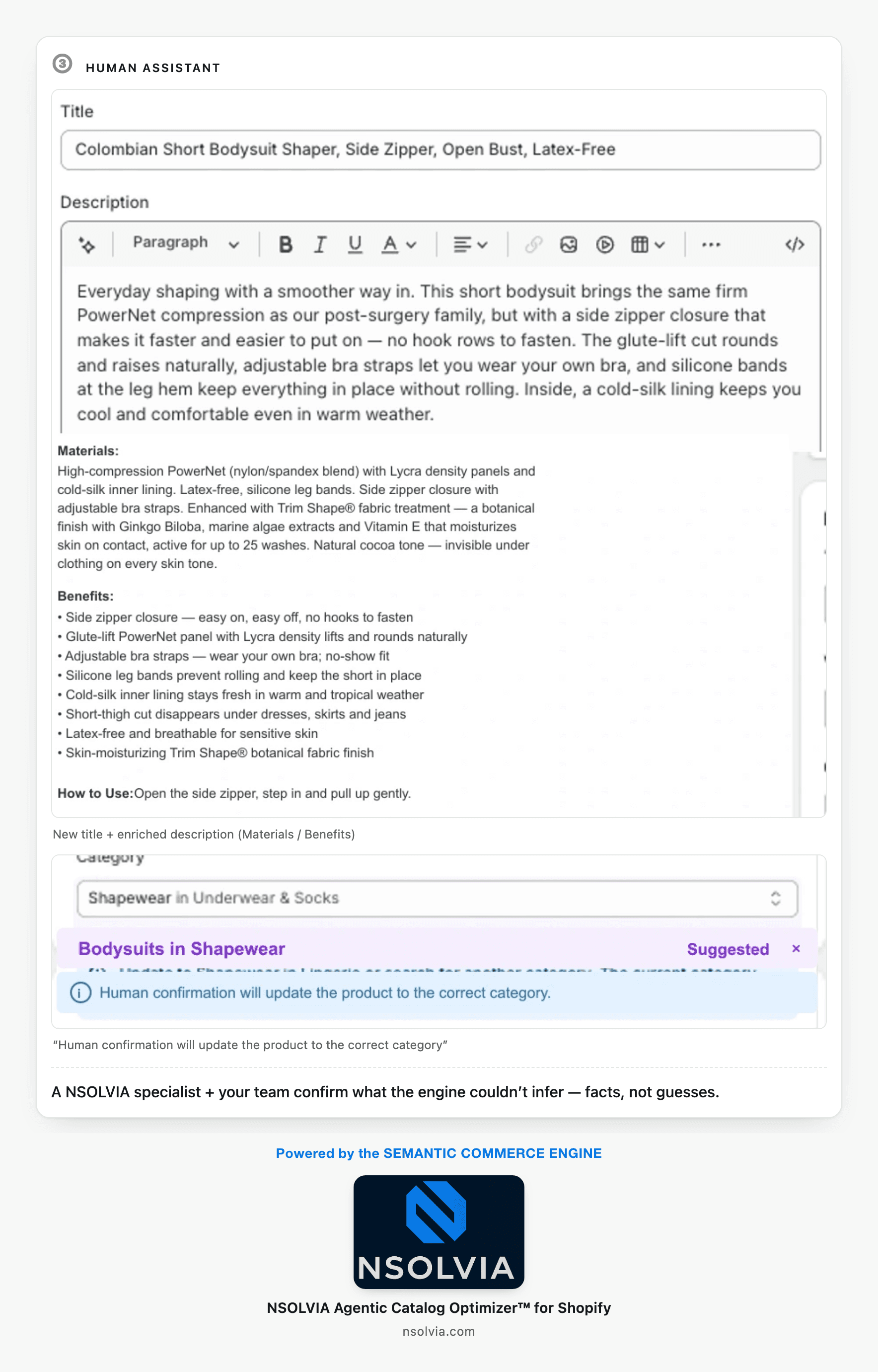 Three Shopify admin screenshots after a human assistant works on the source. A new product title, "Colombian Short Bodysuit Shaper, Side Zipper, Open Bust, Latex-Free"; an enriched description listing real materials and eight product benefits; and the category field showing that human confirmation will move the product to the correct category.