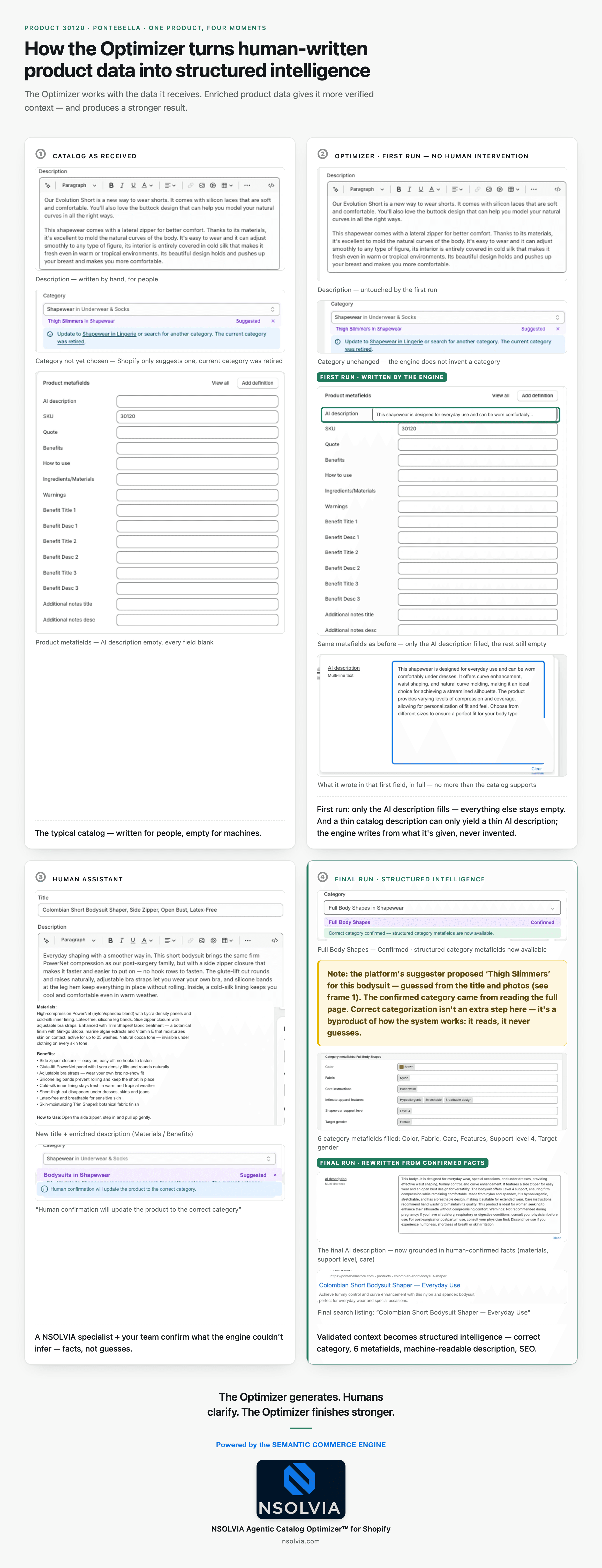 Four real Shopify admin screenshots of one product from a live merchant store. First: the catalog as received — a hand-written description, a retired category, and every machine-facing metafield empty. Second: the Optimizer's first run with no human intervention — only the AI description field is filled, everything else stays blank. Third: a human assistant adds real materials and benefits and confirms the correct category. Fourth: the final run — category confirmed as Full Body Shapes, six category metafields filled, and a machine-readable description written from the confirmed facts.