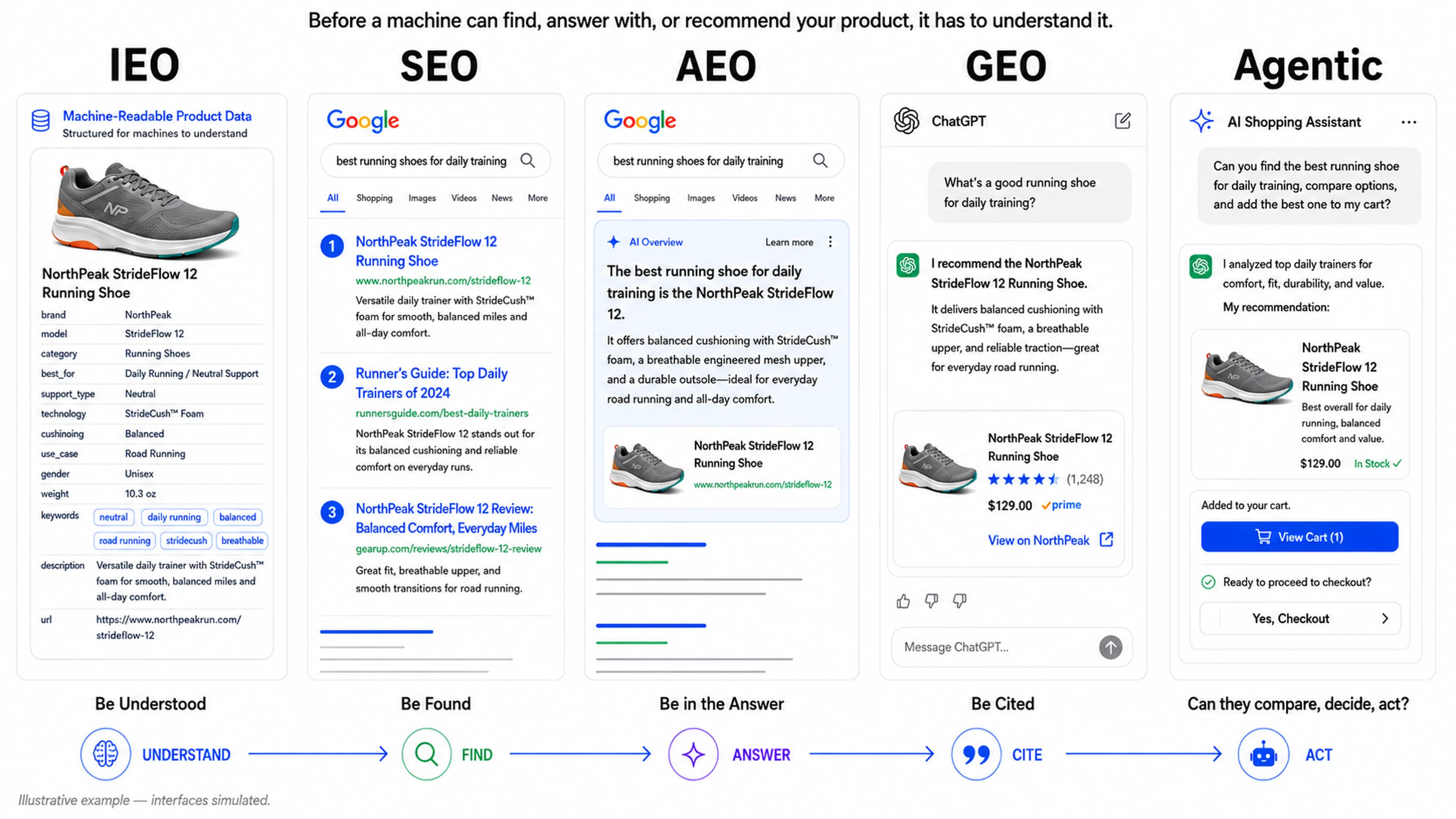 The five phases of an AI commerce journey, showing where IEO and the agentic layer act.