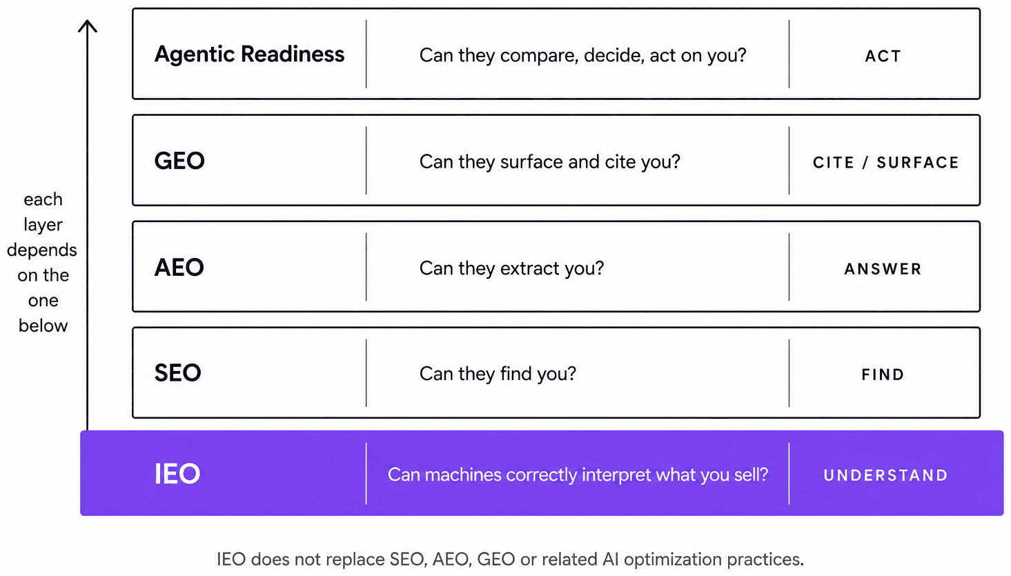 Figure 1. The IEO ladder: interpretability as the layer preceding discovery, extraction, citation and action.