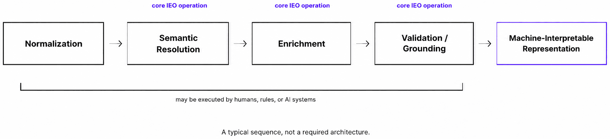 Figure 2. The IEO pipeline. A typical sequence, not a required architecture.