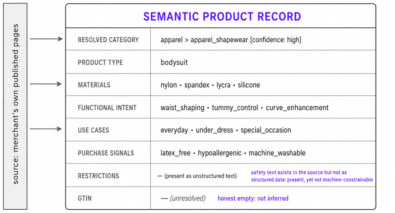 Figure 3. A Semantic Product Record (PonteBella, ref. 30120), including two distinct kinds of gap: a field left unresolved rather than inferred, and a field whose content exists in the source as unstructured text and is therefore not machine-constrainable.