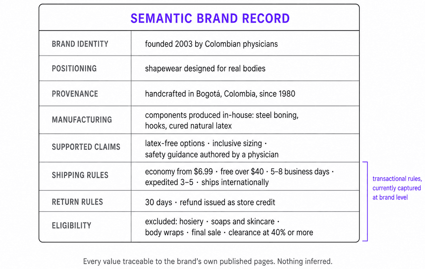Figure 4. A Semantic Brand Record (PonteBella), including the transactional rules that determine whether an offer can be evaluated and purchased.